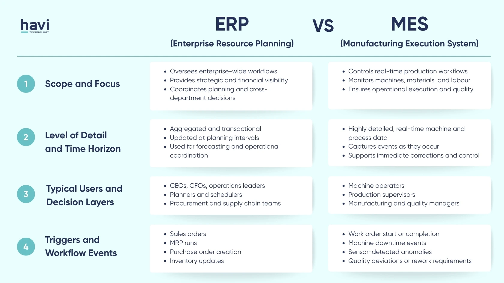 mes and erp Havi Technology Pty Ltd