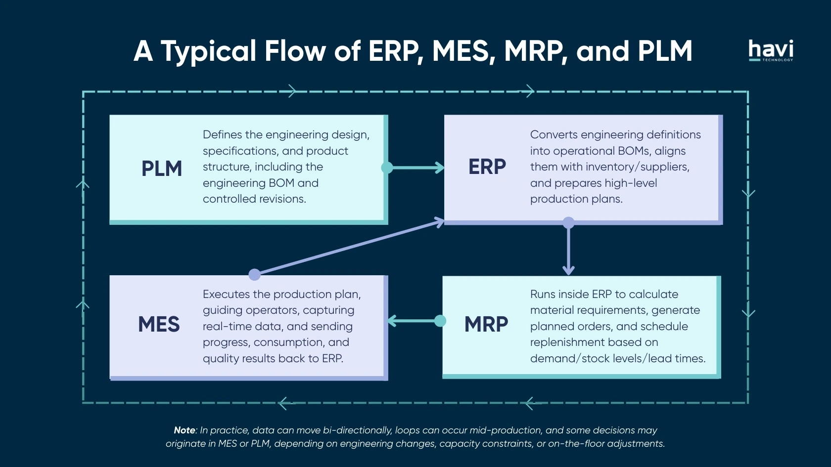 erp mes systems Havi Technology Pty Ltd