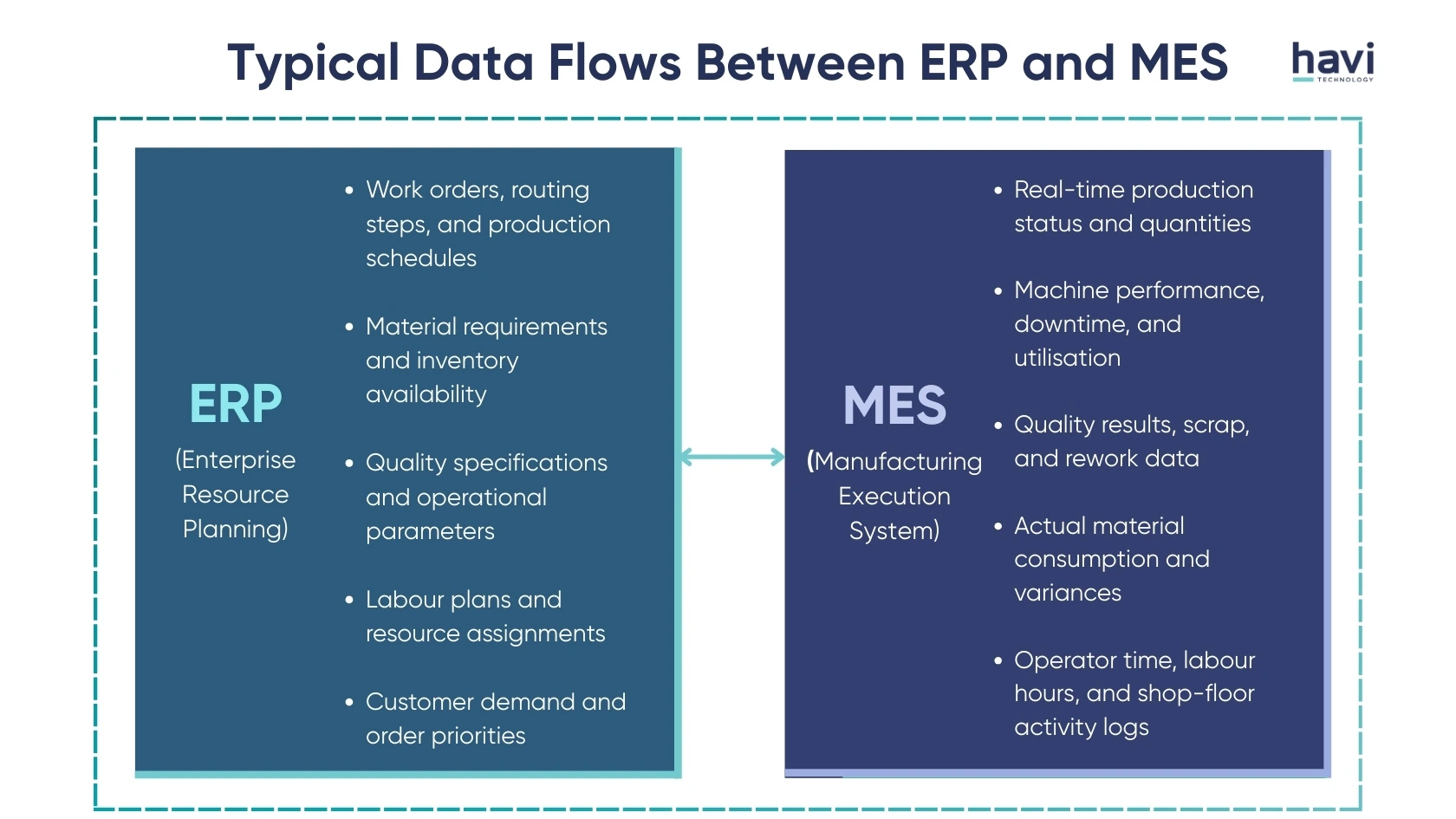 plm erp mes Havi Technology Pty Ltd