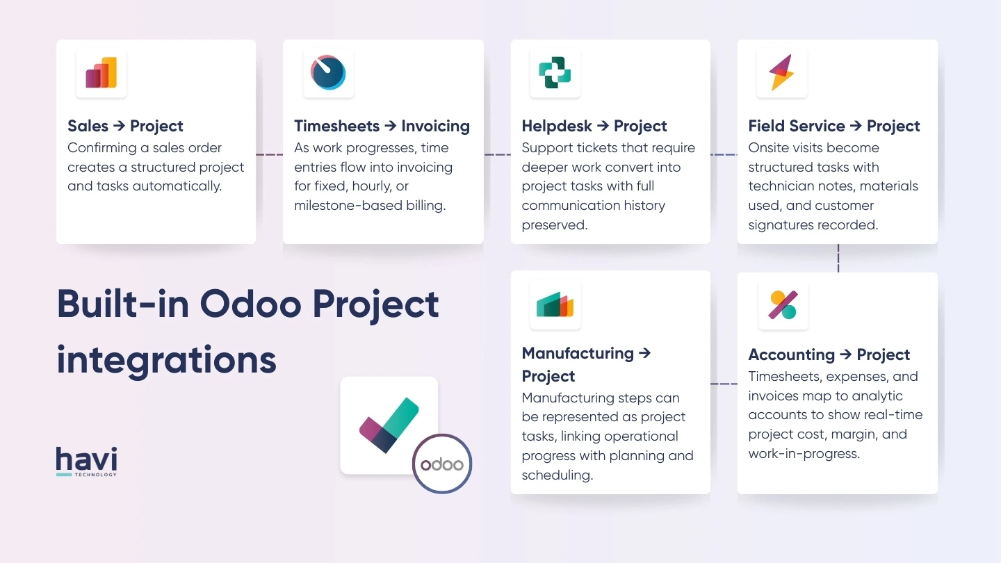 project in odoo Havi Technology Pty Ltd