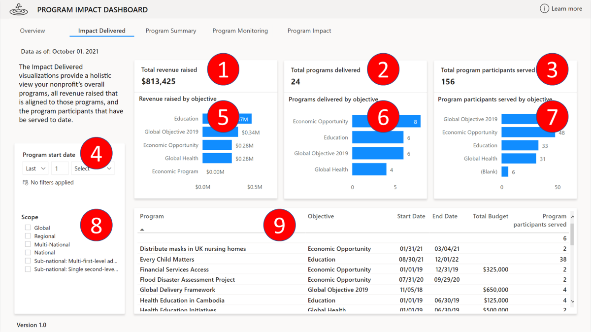 dynamics 365 for charities Havi Technology Pty Ltd