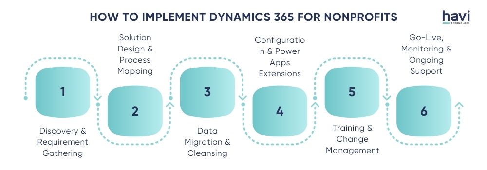 microsoft dynamics nonprofit pricing Havi Technology Pty Ltd