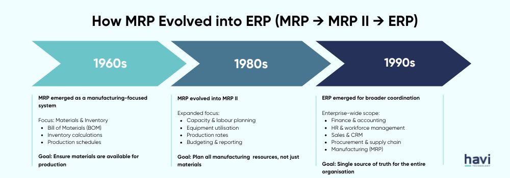 mrp inventory software Havi Technology Pty Ltd