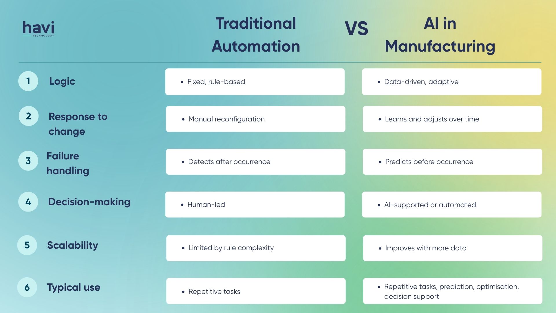 ai for manufacturing Havi Technology Pty Ltd