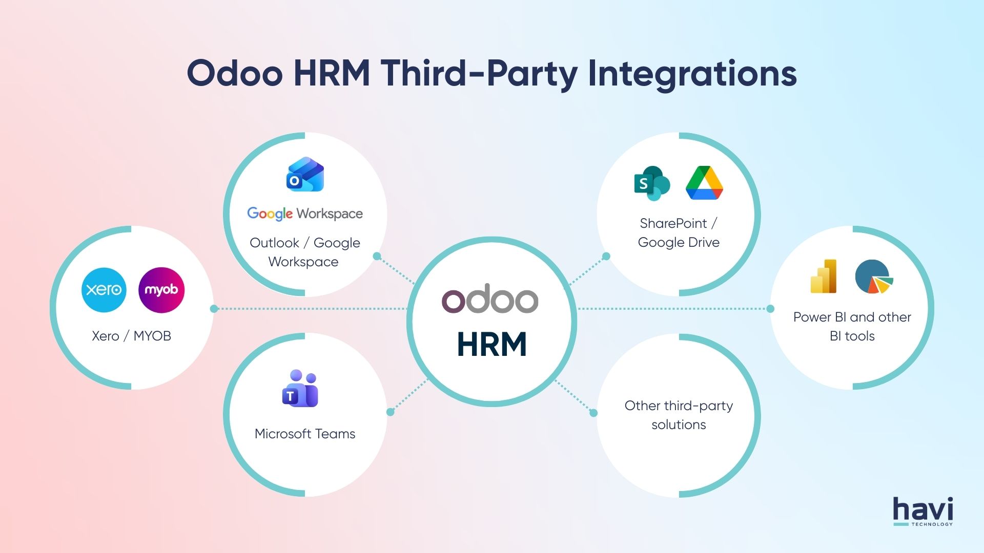 odoo hrm Havi Technology Pty Ltd