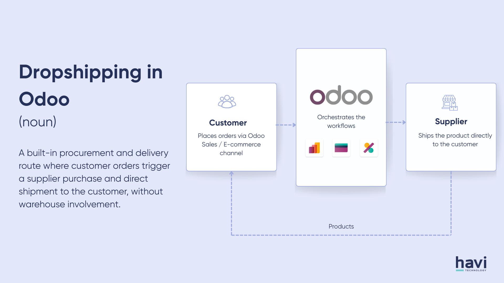 odoo dropshipping Havi Technology Pty Ltd