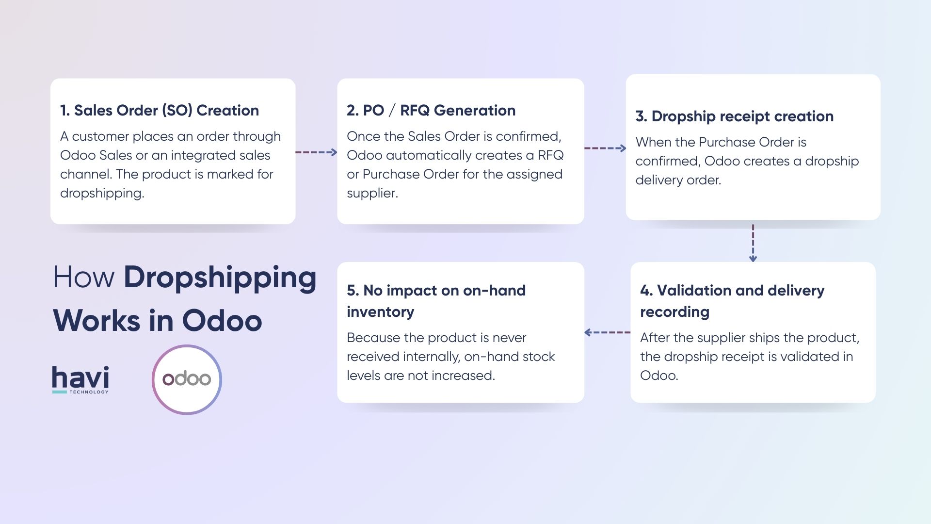 drop shipping odoo Havi Technology Pty Ltd