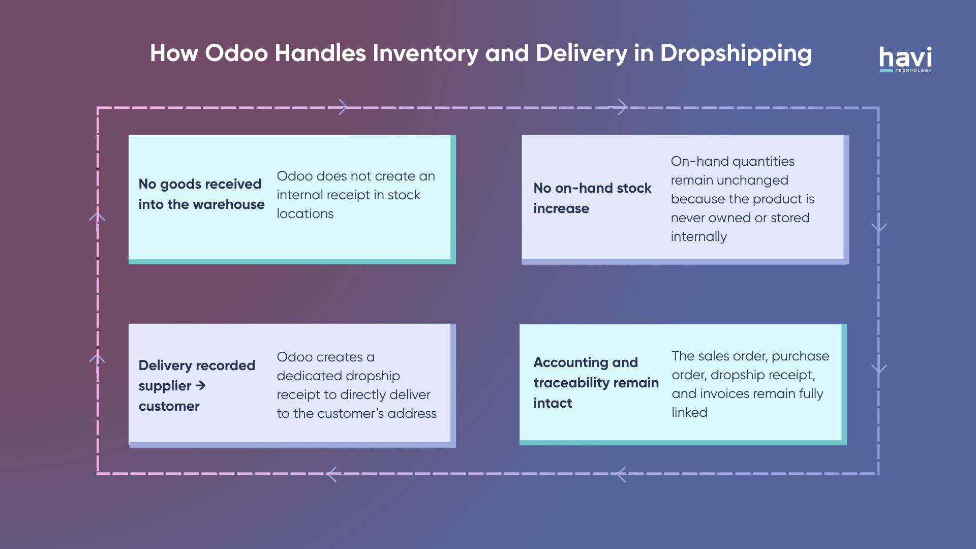 dropshipping odoo 14