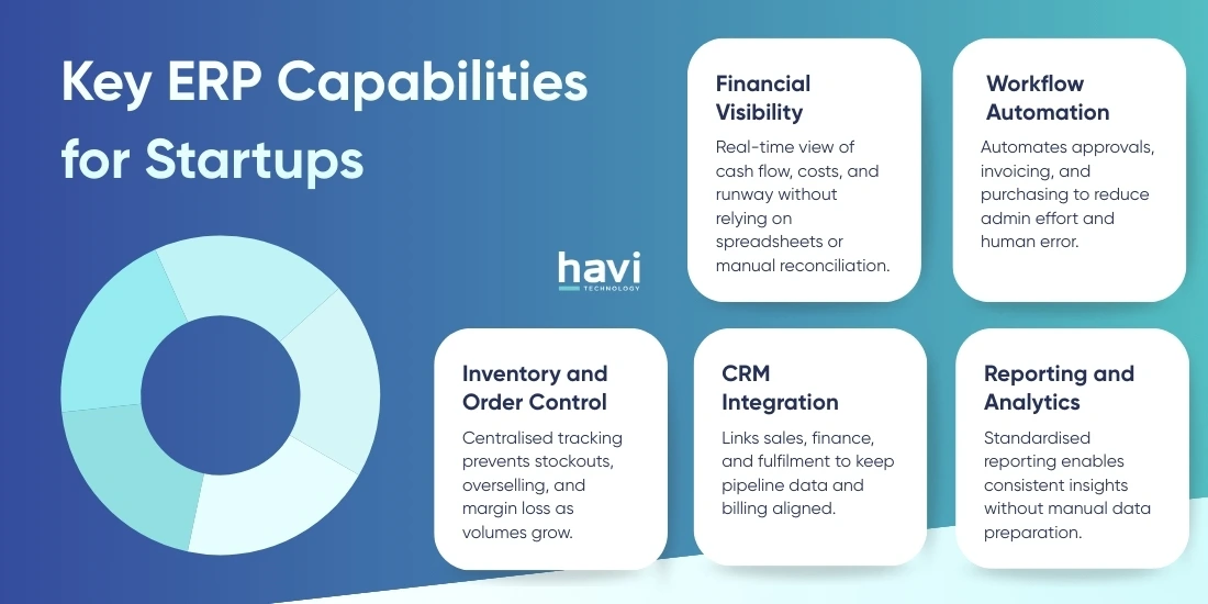 ERP startup features Havi Technology Pty Ltd