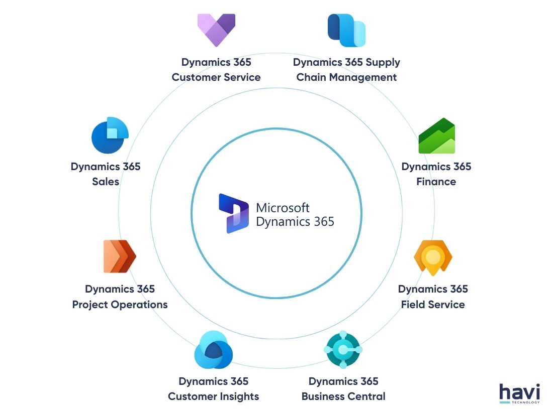 microsoft business central erp Havi Technology Pty Ltd
