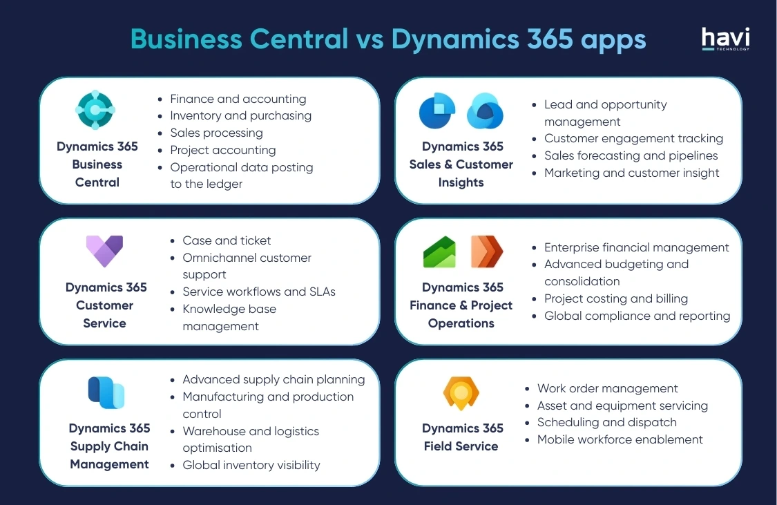 erp microsoft business central Havi Technology Pty Ltd