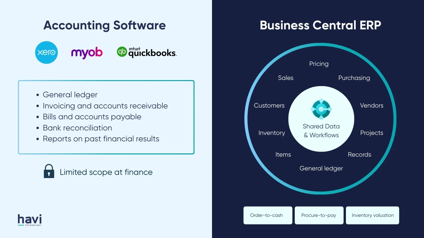 erp microsoft dynamics 365 business central Havi Technology Pty Ltd
