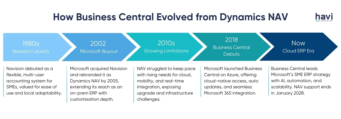 business central erp system Havi Technology Pty Ltd