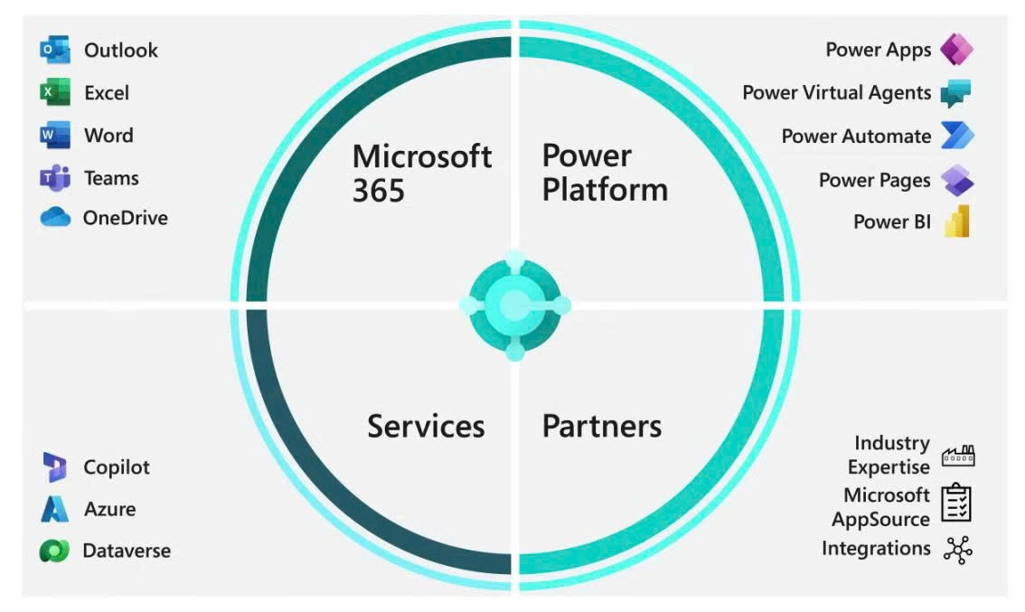 microsoft business erp Havi Technology Pty Ltd