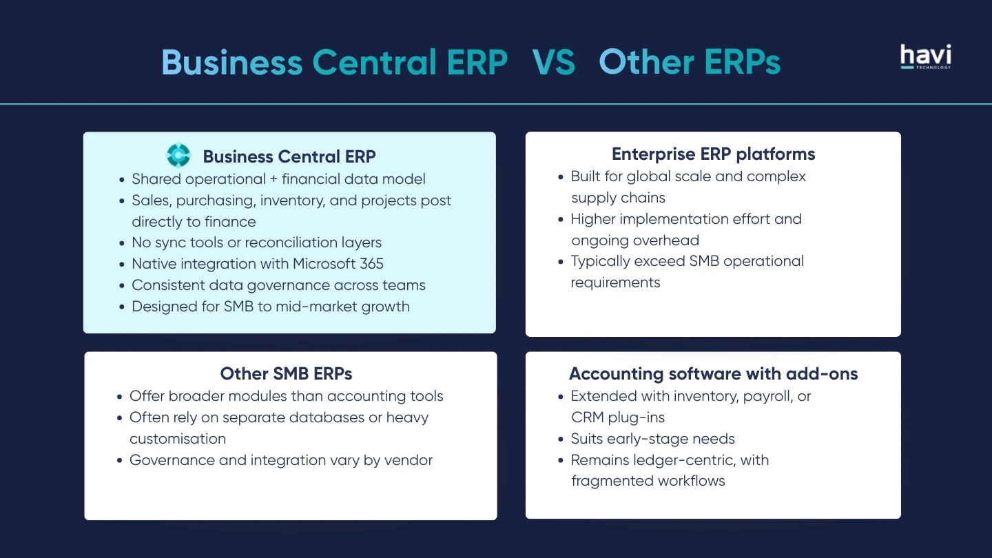 nav dynamics erp Havi Technology Pty Ltd