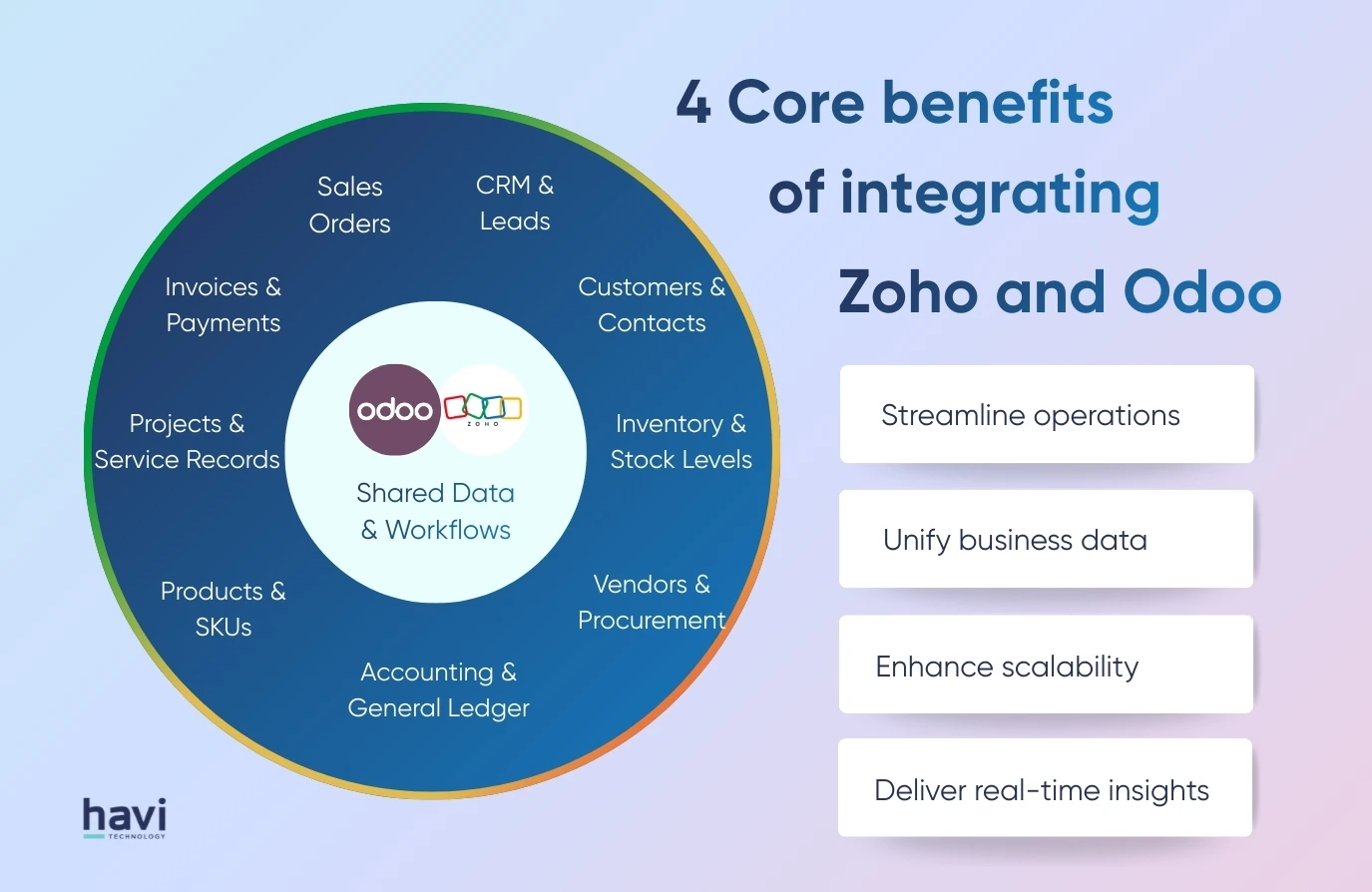 zoho odoo Havi Technology Pty Ltd