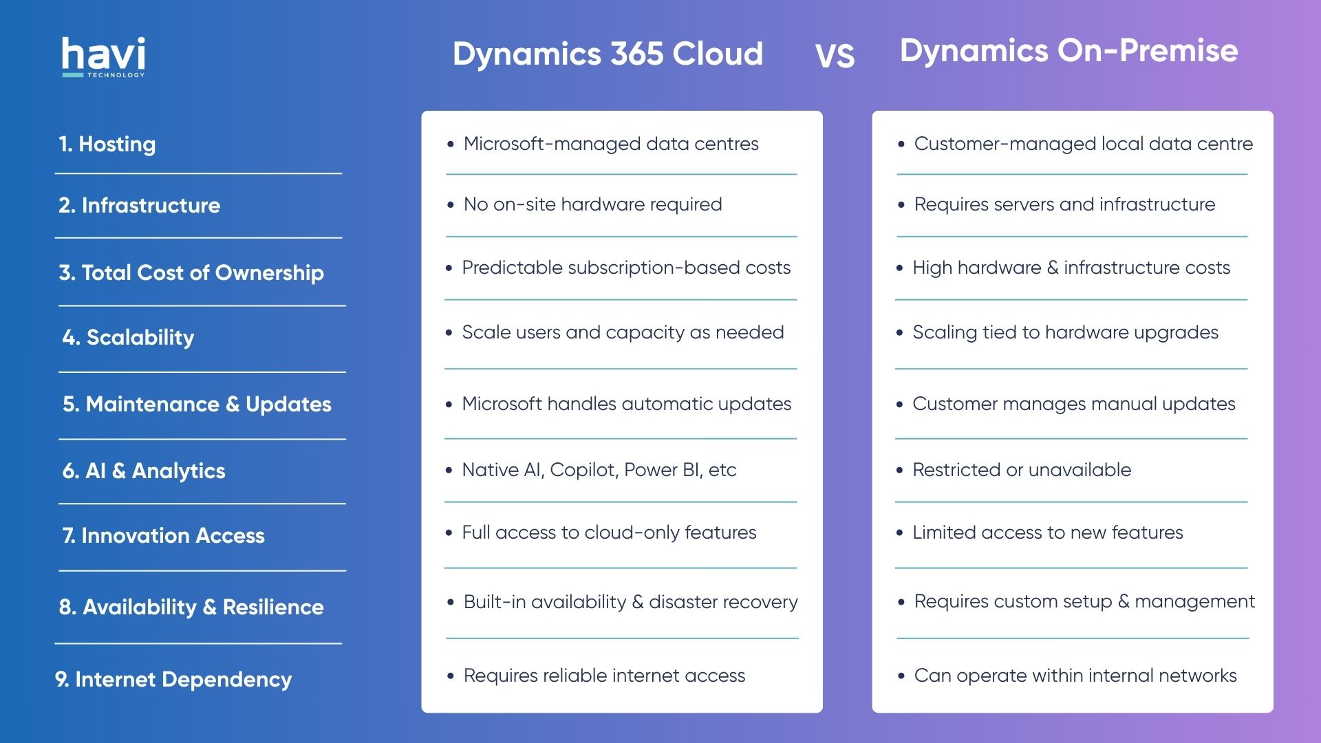 ms dynamics cloud Havi Technology Pty Ltd