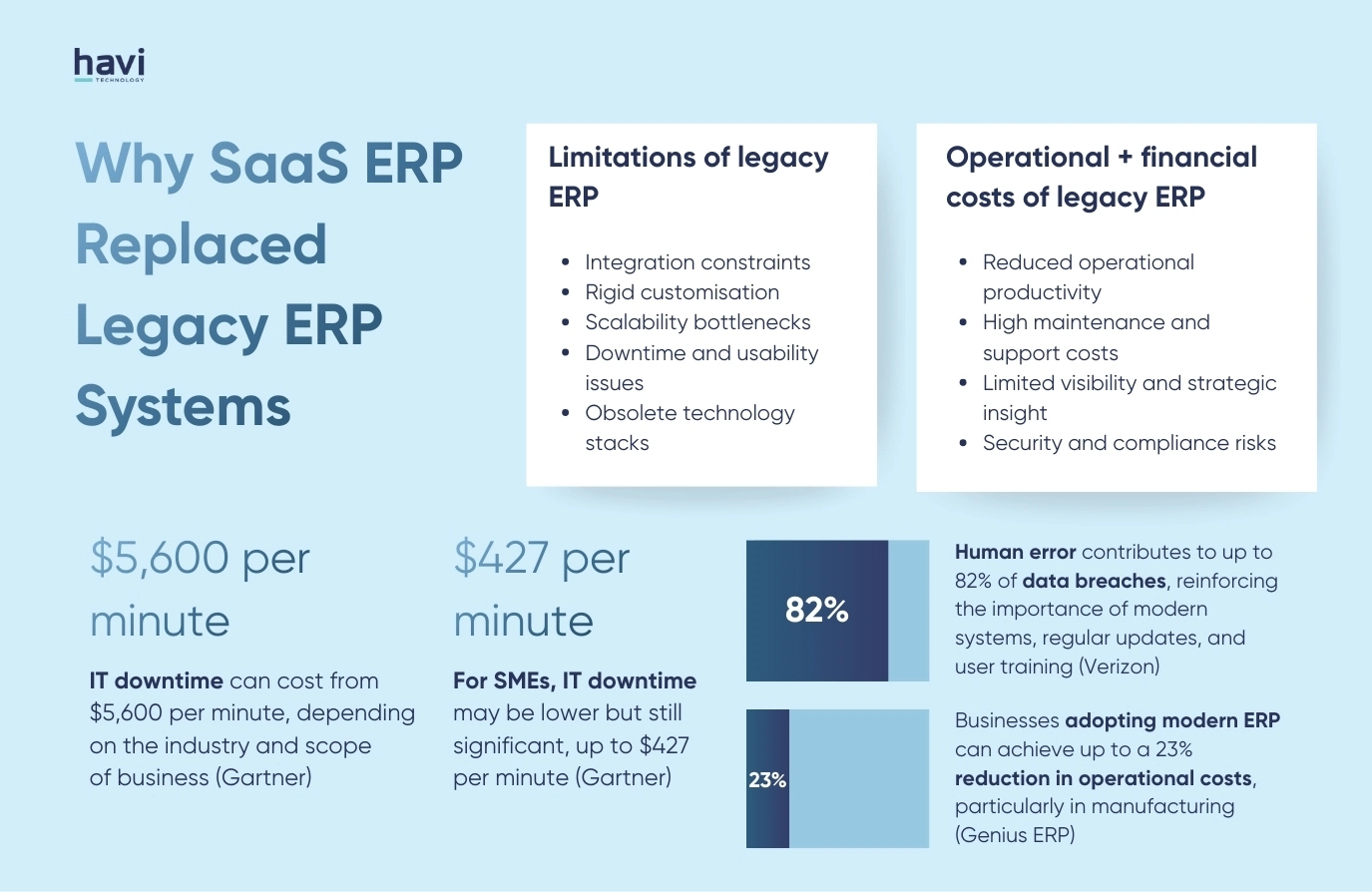 saas erp software Havi Technology Pty Ltd