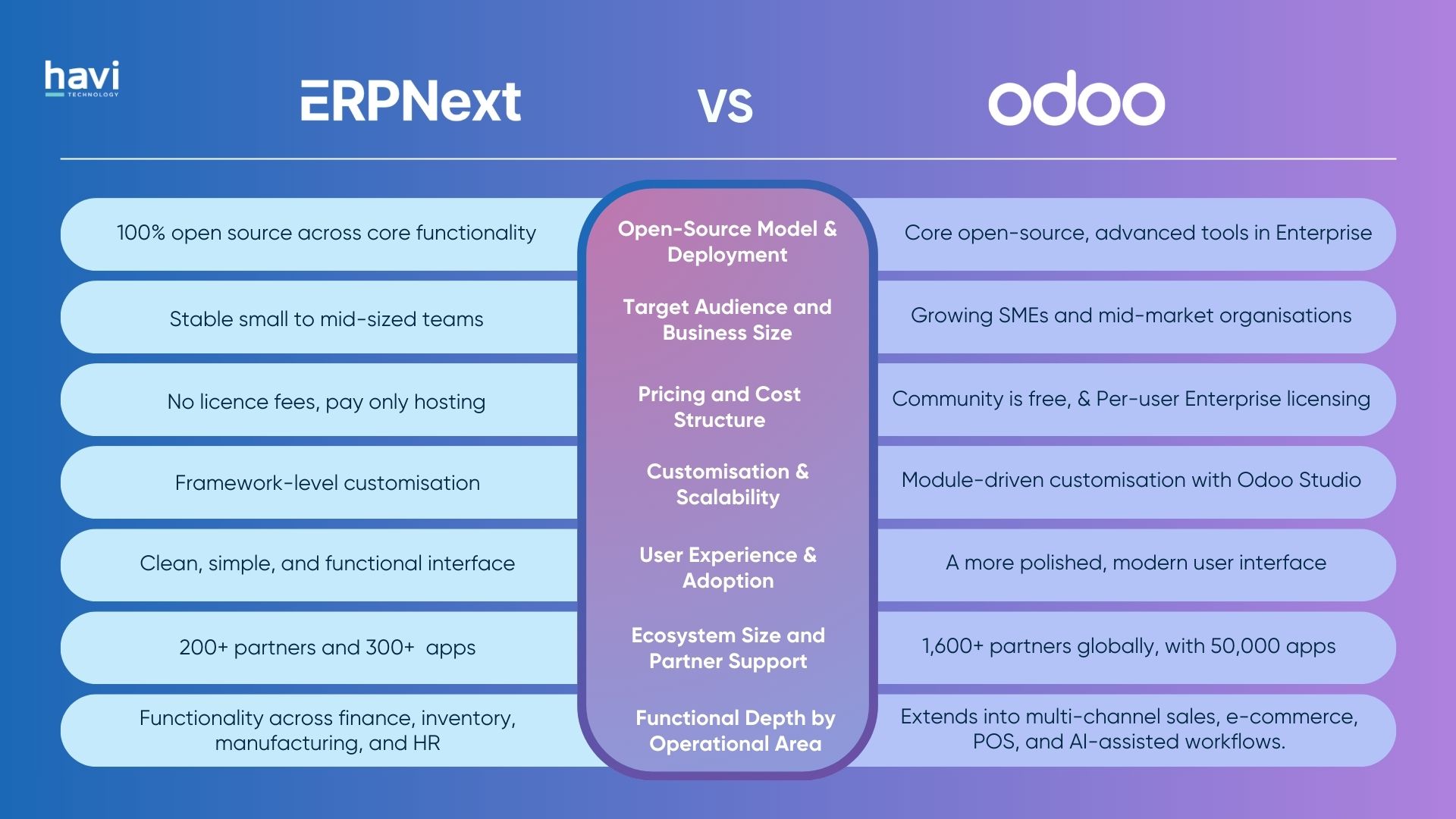 odoo erp vs erpnext Havi Technology Pty Ltd