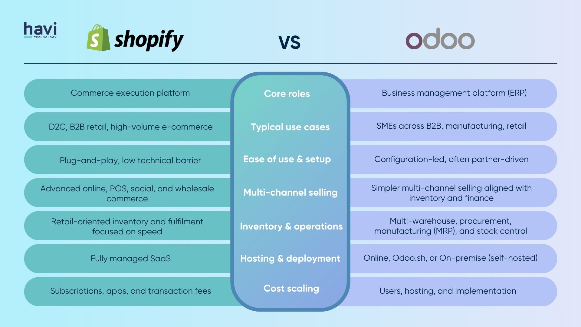 odoo Havi technology pty ltd