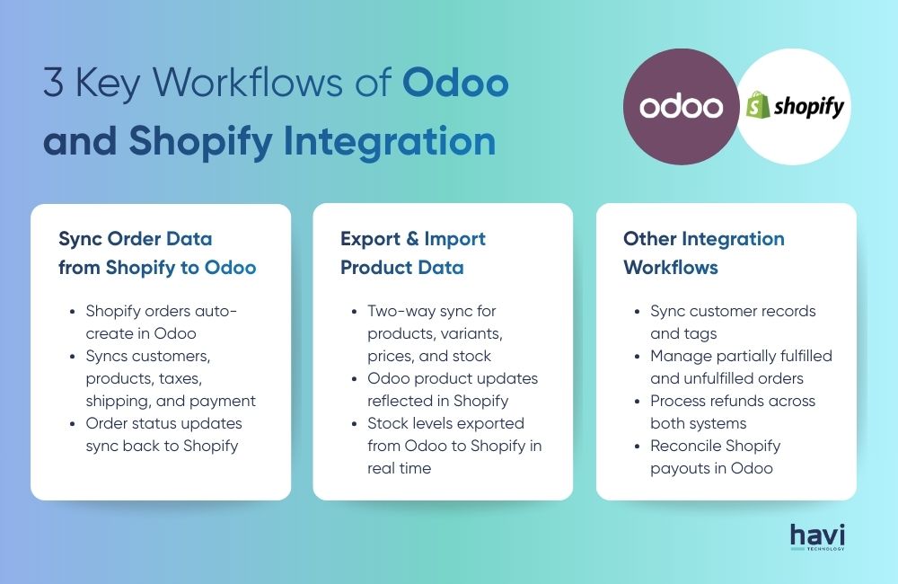 odoo erp Havi technology pty ltd