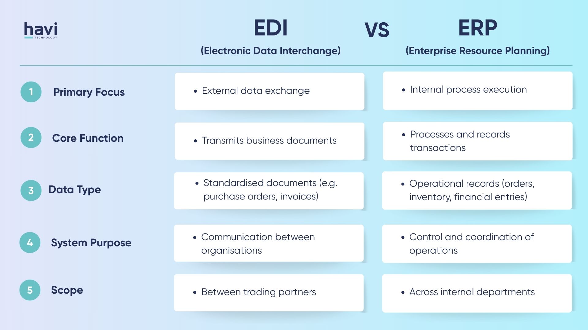 edi erp system Havi Technology Pty Ltd