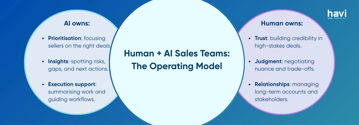 ai tools for sales Havi Technology Pty Ltd