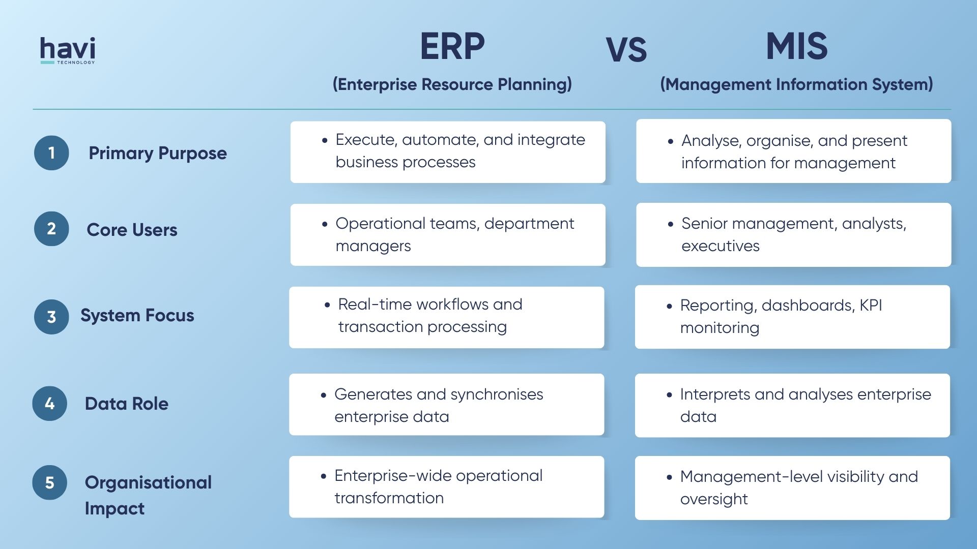 enterprise resource planning in mis Havi Technology Pty Ltd