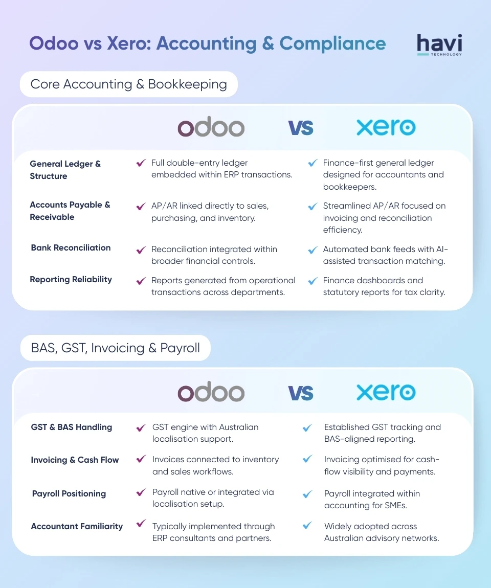 odoo online Havi Technology Pty Ltd