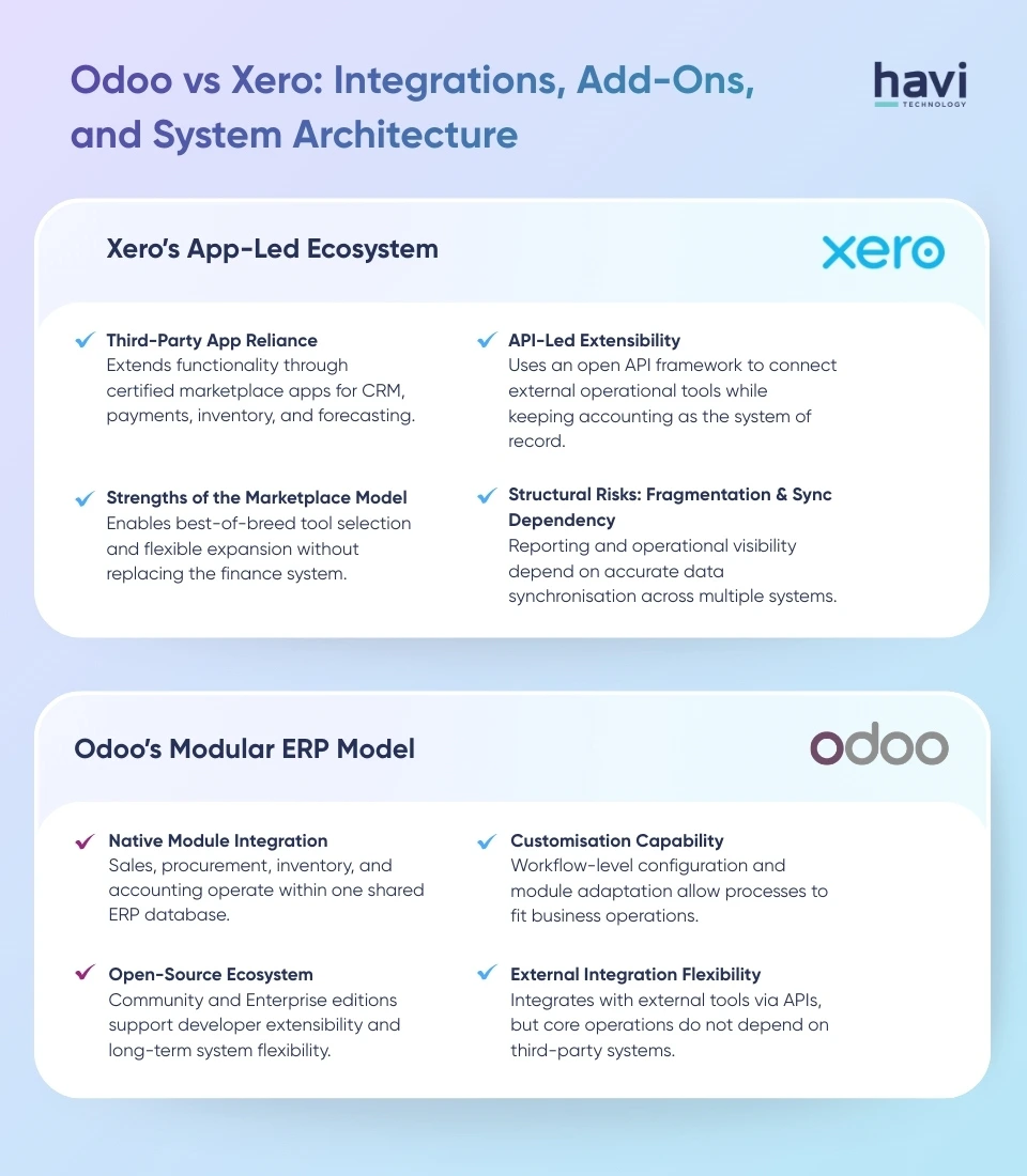 odoo erp software Havi Technology Pty Ltd