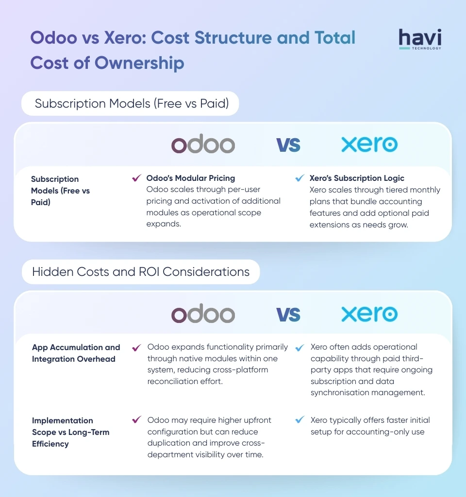 odoo software Havi Technology Pty Ltd