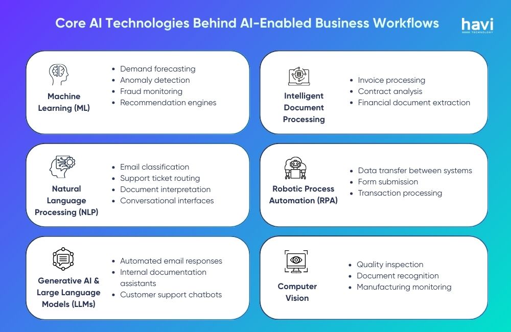 bpm ai havi technology pty ltd