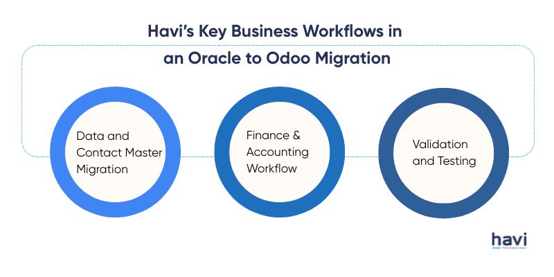 Essential workflows for a seamless migration from Oracle to Odoo havi technology pty ltd
