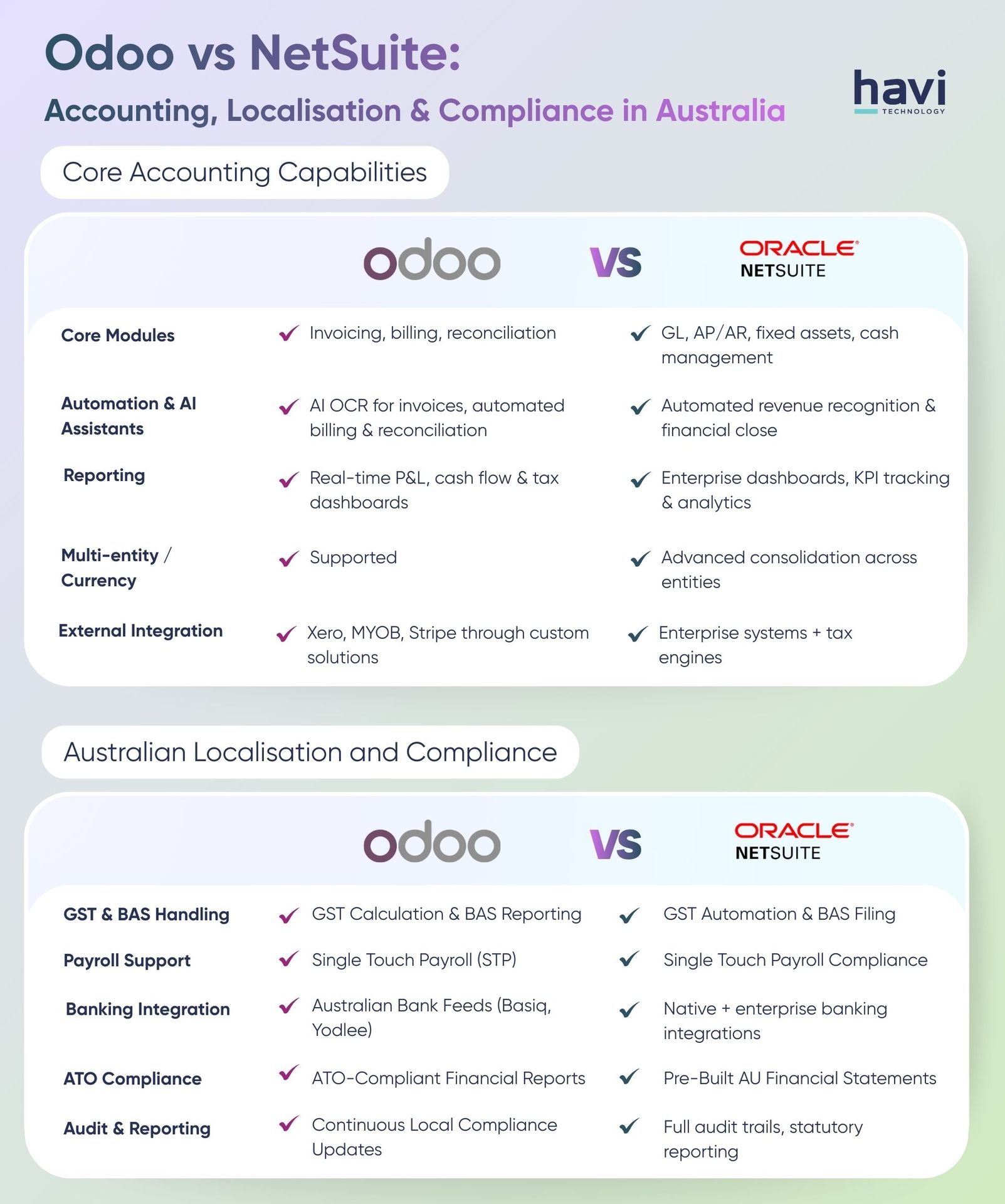 odoo online Havi Technology Pty Ltd