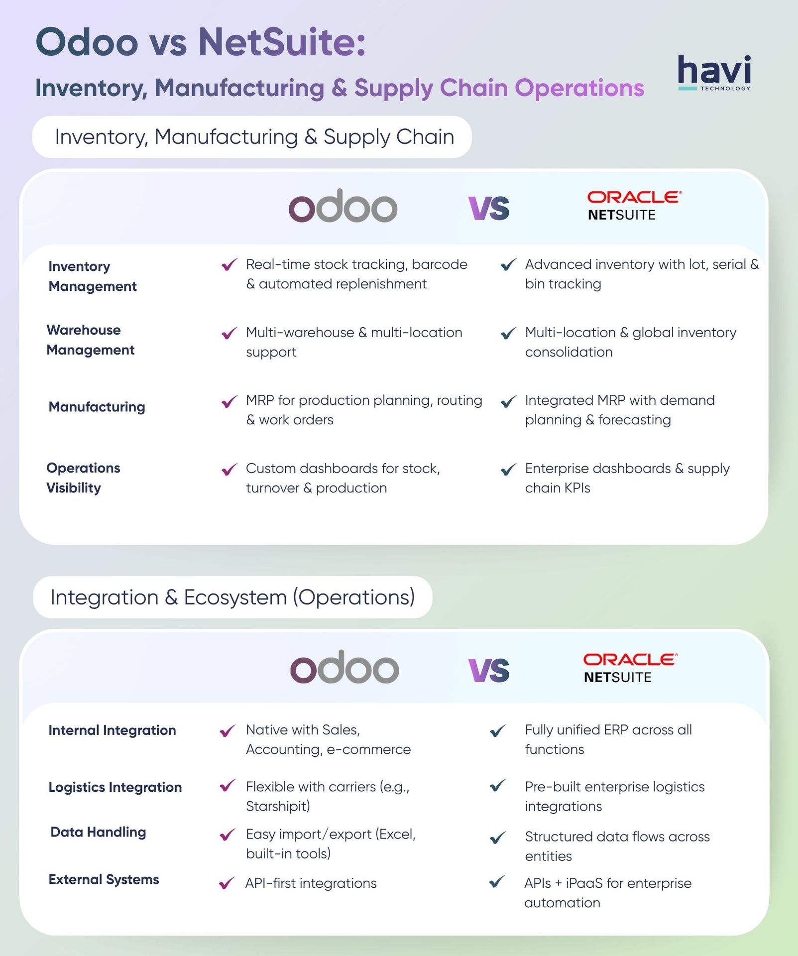 odoo open source Havi Technology Pty Ltd