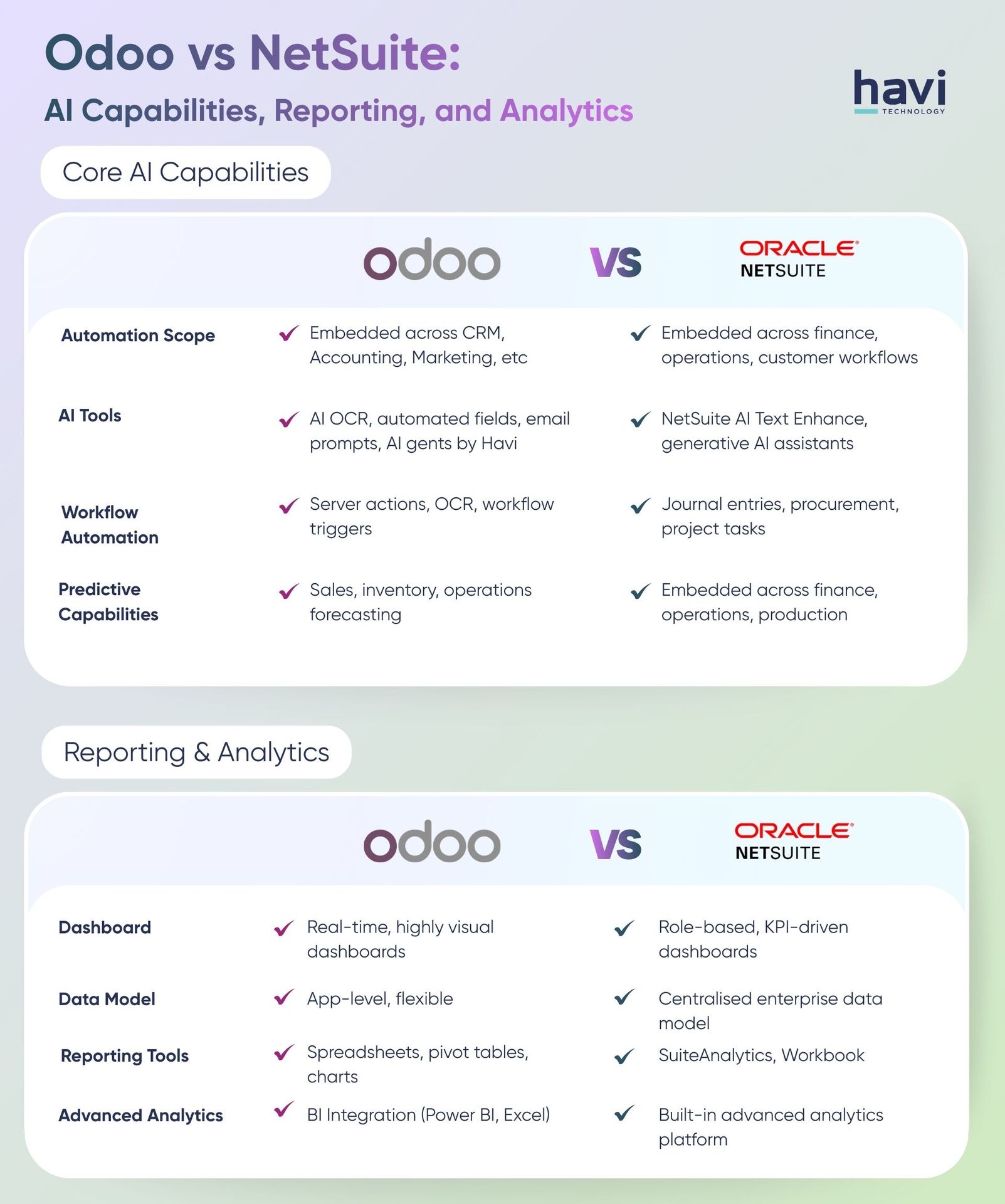 odoo erp software Havi Technology Pty Ltd