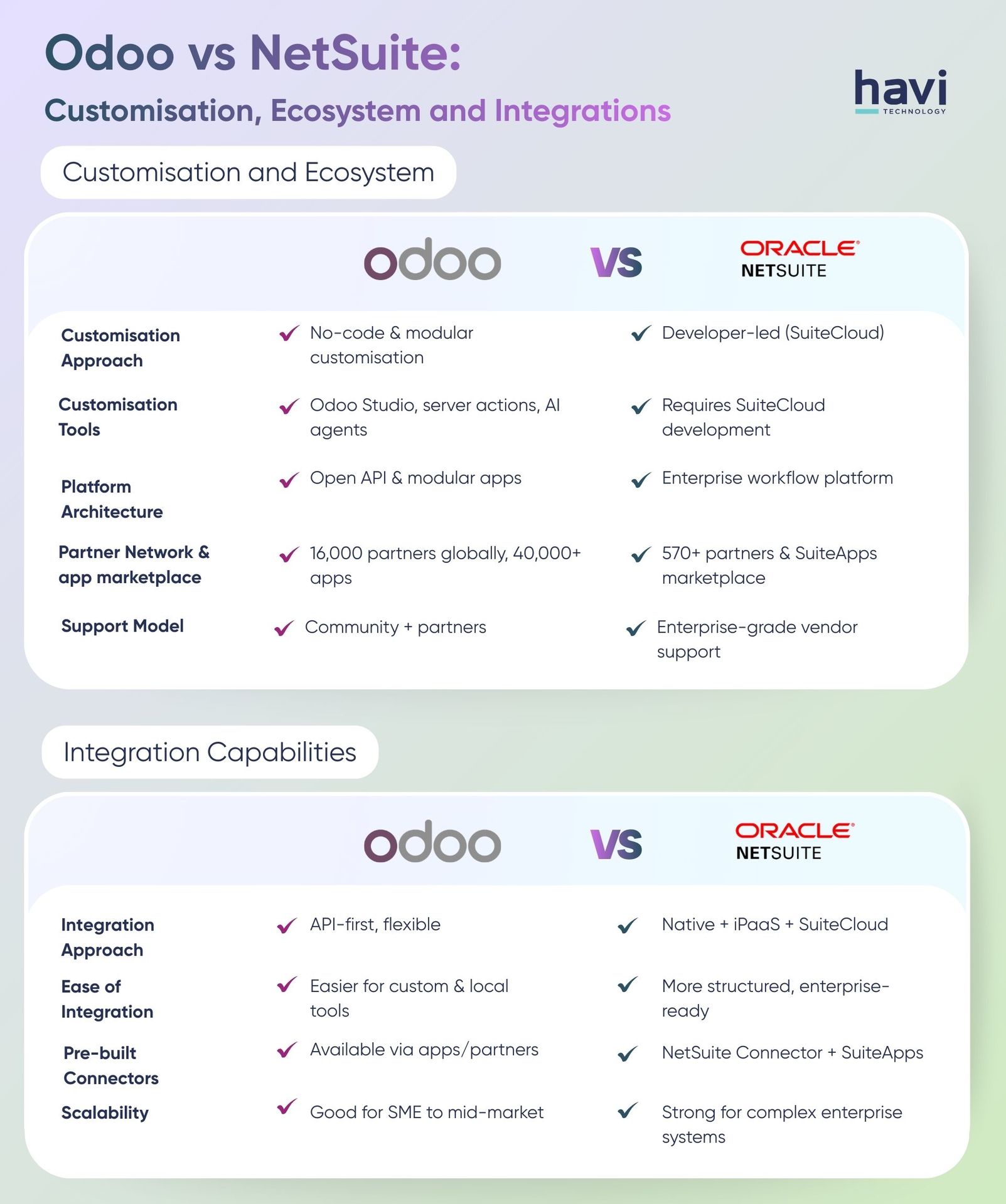 odoo software Havi Technology Pty Ltd