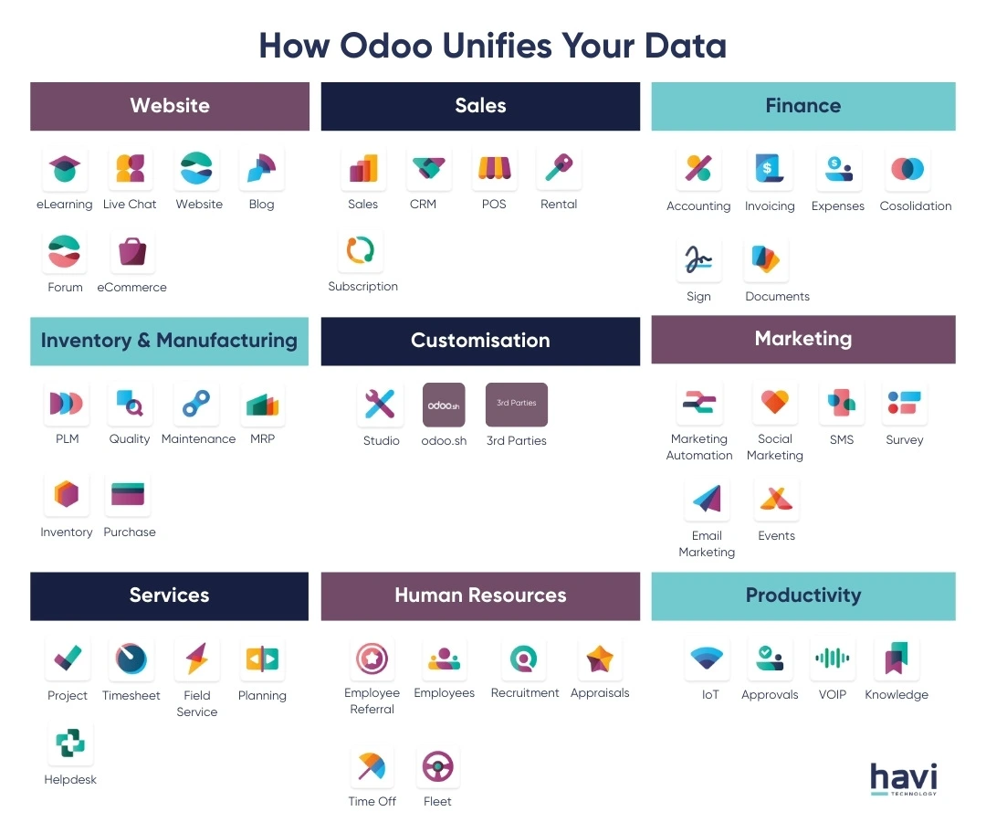 what is odoo used for havi technology pty ltd