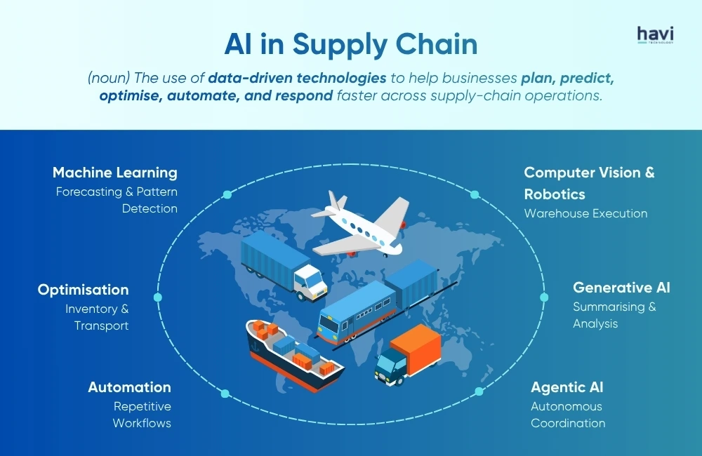 ai and supply chain havi technology pty ltd