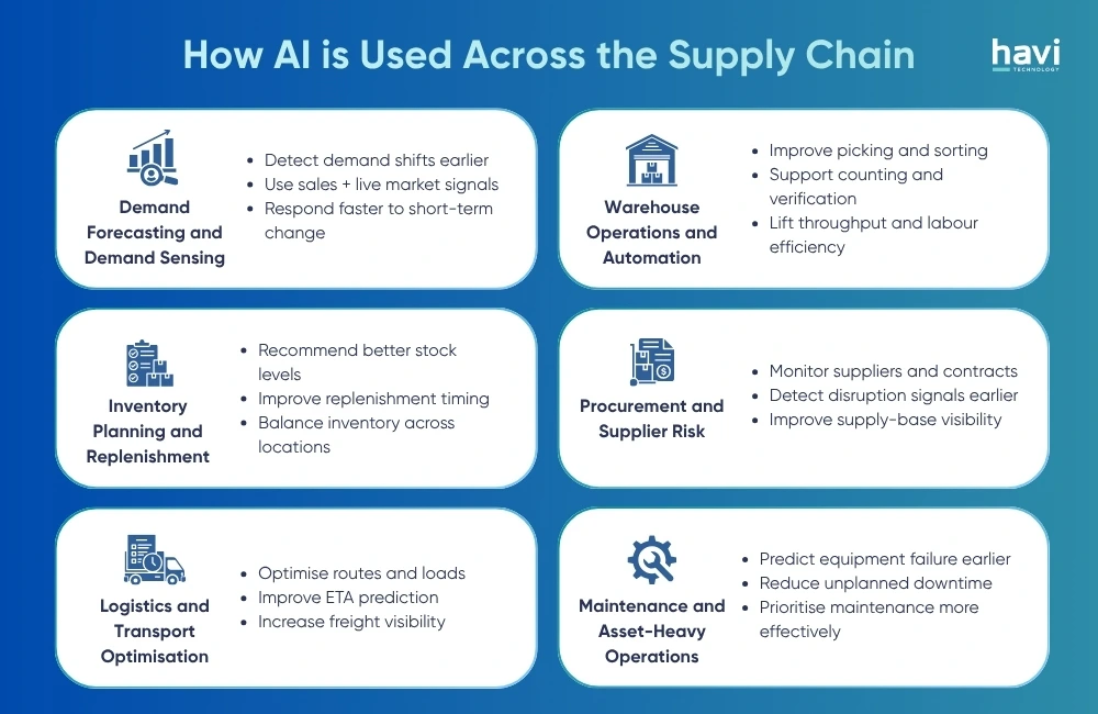 supply chain artificial intelligence havi technology pty ltd