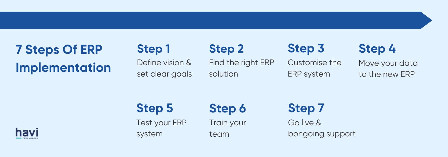 what is erp system havi technology pty ltd