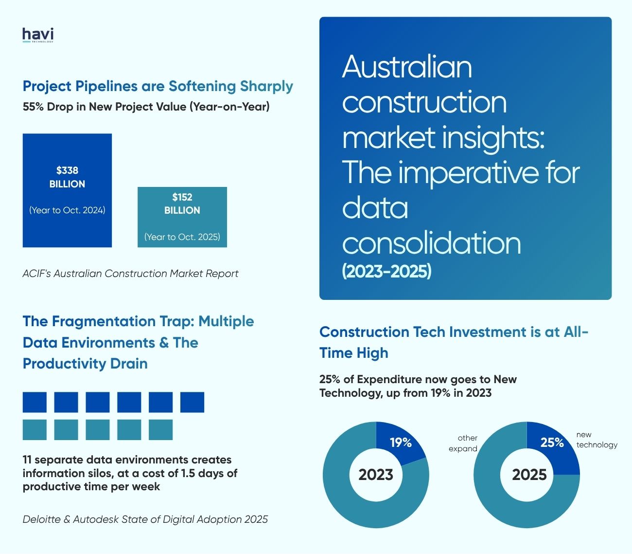best erp for construction company havi technology pty ltd