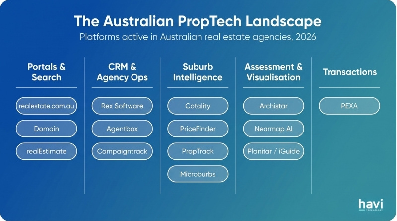 ai real estate Havi Technology Pty Ltd