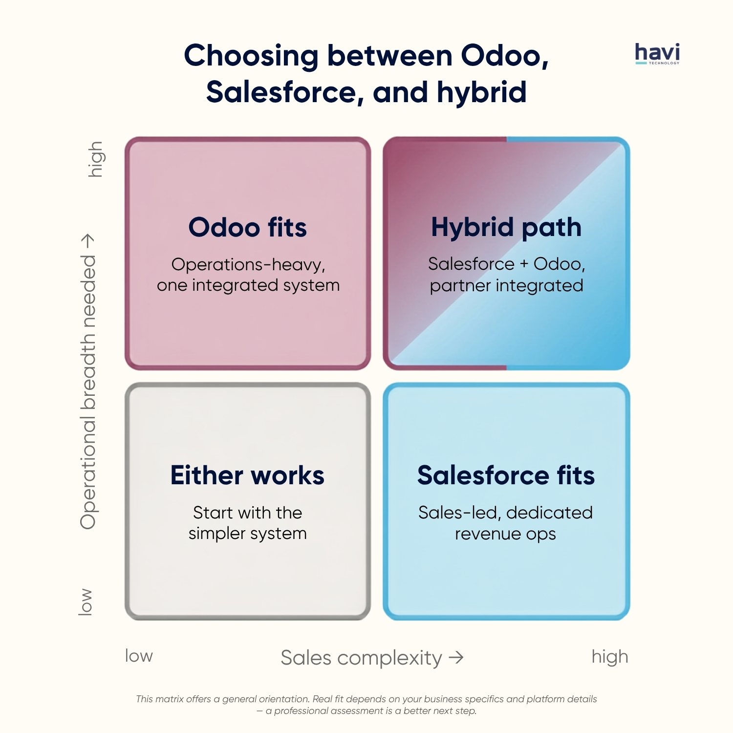 salesforce odoo Havi Technology Pty Ltd