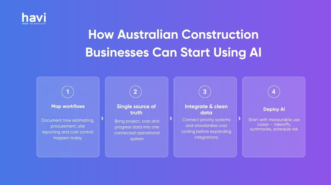 ai in construction industry Havi Technology Pty Ltd