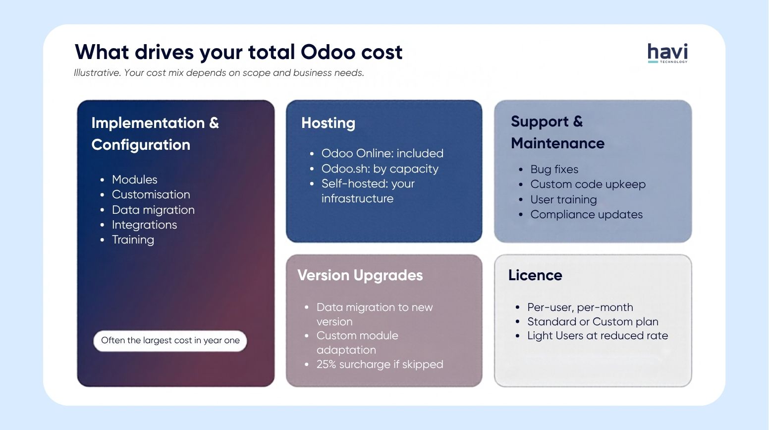 Odoo Finance Module Odoo Pricing in Australia (2026): Plans, Total Cost, and What to Budget For