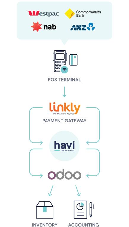 Odoo Linkly integration - Havi's solution havi.com.au