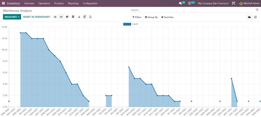 Odoo inventory reports